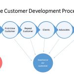 Retaining Customers with the Customer Development Process