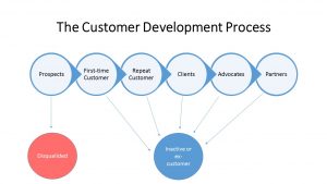 Retaining Customers with the Customer Development Process